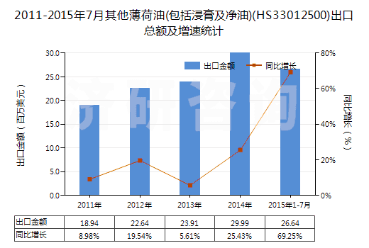 2011-2015年7月其他薄荷油(包括浸膏及凈油)(HS33012500)出口總額及增速統(tǒng)計